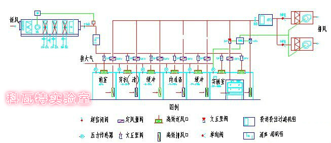 P3實驗室通風(fēng)換氣示意圖