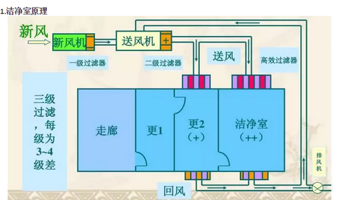 無菌實(shí)驗(yàn)室空氣凈化流程圖