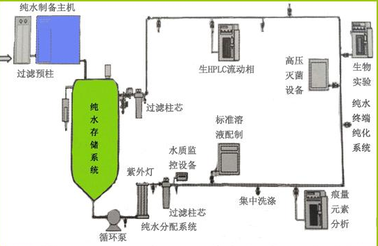 微生物實(shí)驗(yàn)室純水系統(tǒng)