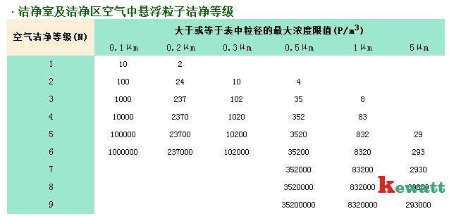 實驗室凈化等級標準