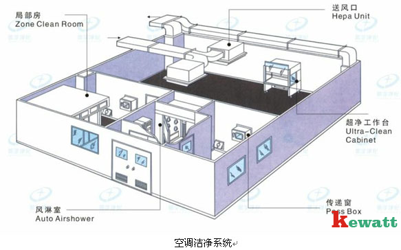 潔凈實驗室整體結構圖