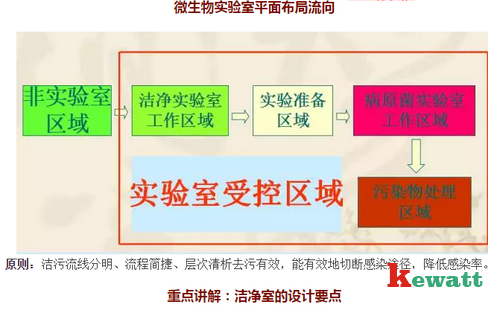 HIV實驗室的凈化原理圖