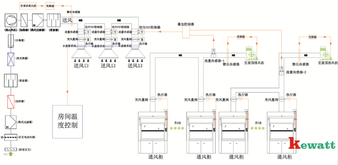 實(shí)驗(yàn)室整體通風(fēng)控制示意圖