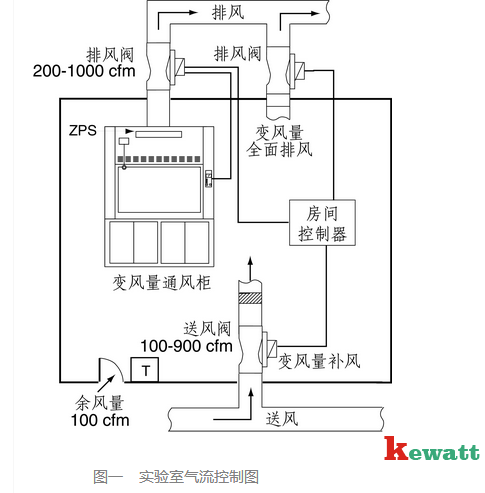 化學(xué)實(shí)驗(yàn)室能風(fēng)氣流控制圖